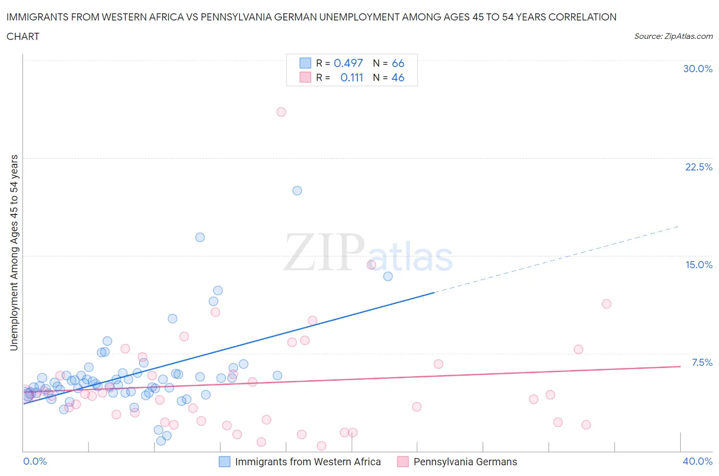 Immigrants from Western Africa vs Pennsylvania German Unemployment Among Ages 45 to 54 years