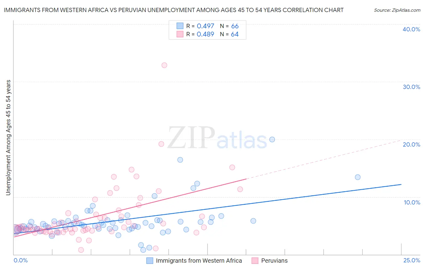 Immigrants from Western Africa vs Peruvian Unemployment Among Ages 45 to 54 years