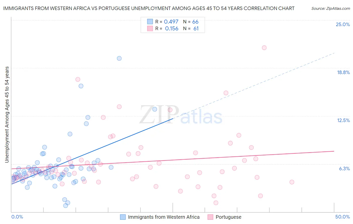 Immigrants from Western Africa vs Portuguese Unemployment Among Ages 45 to 54 years
