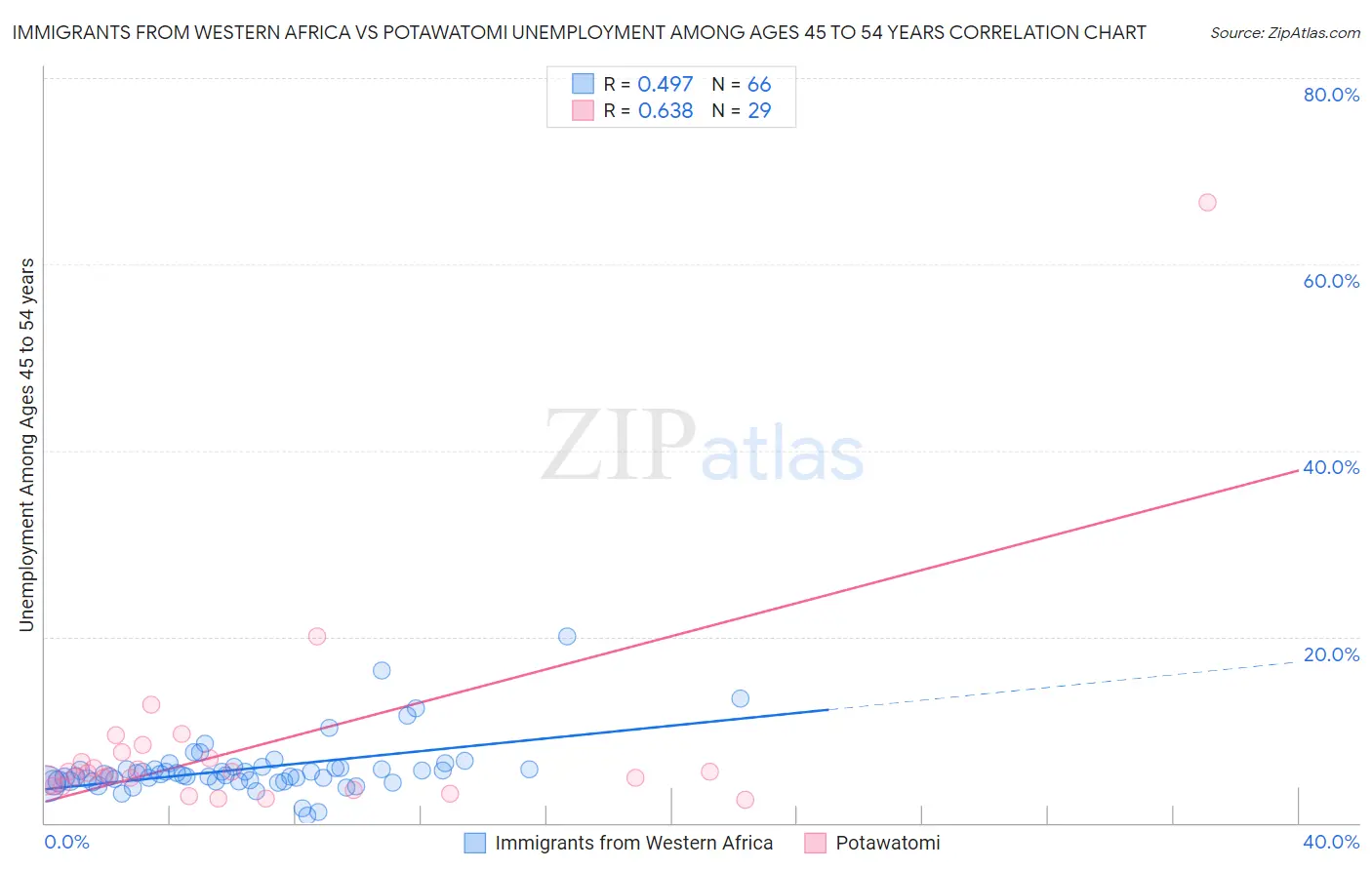 Immigrants from Western Africa vs Potawatomi Unemployment Among Ages 45 to 54 years