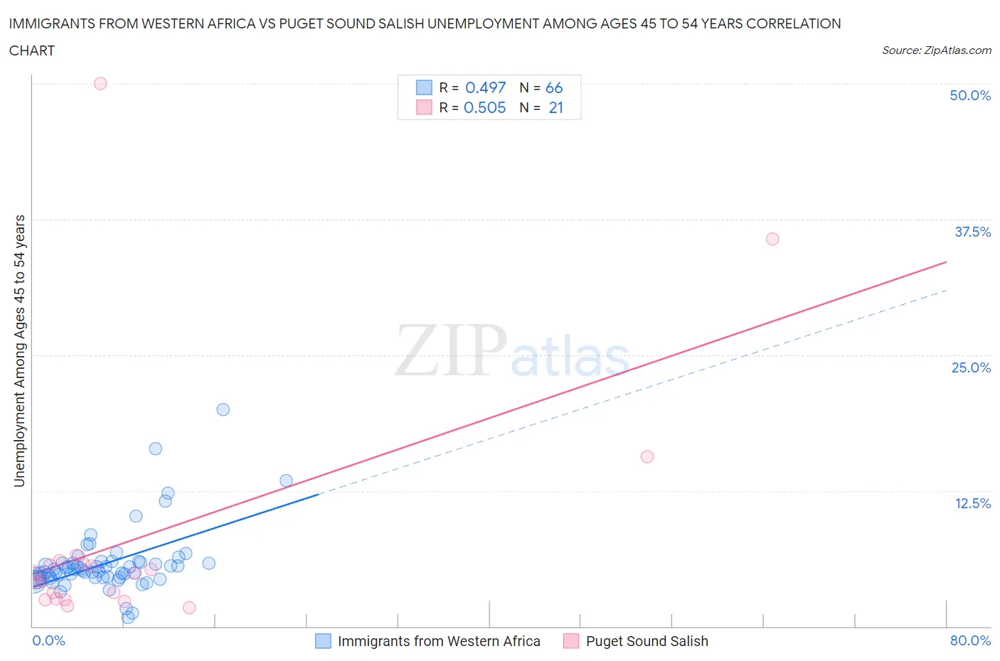 Immigrants from Western Africa vs Puget Sound Salish Unemployment Among Ages 45 to 54 years