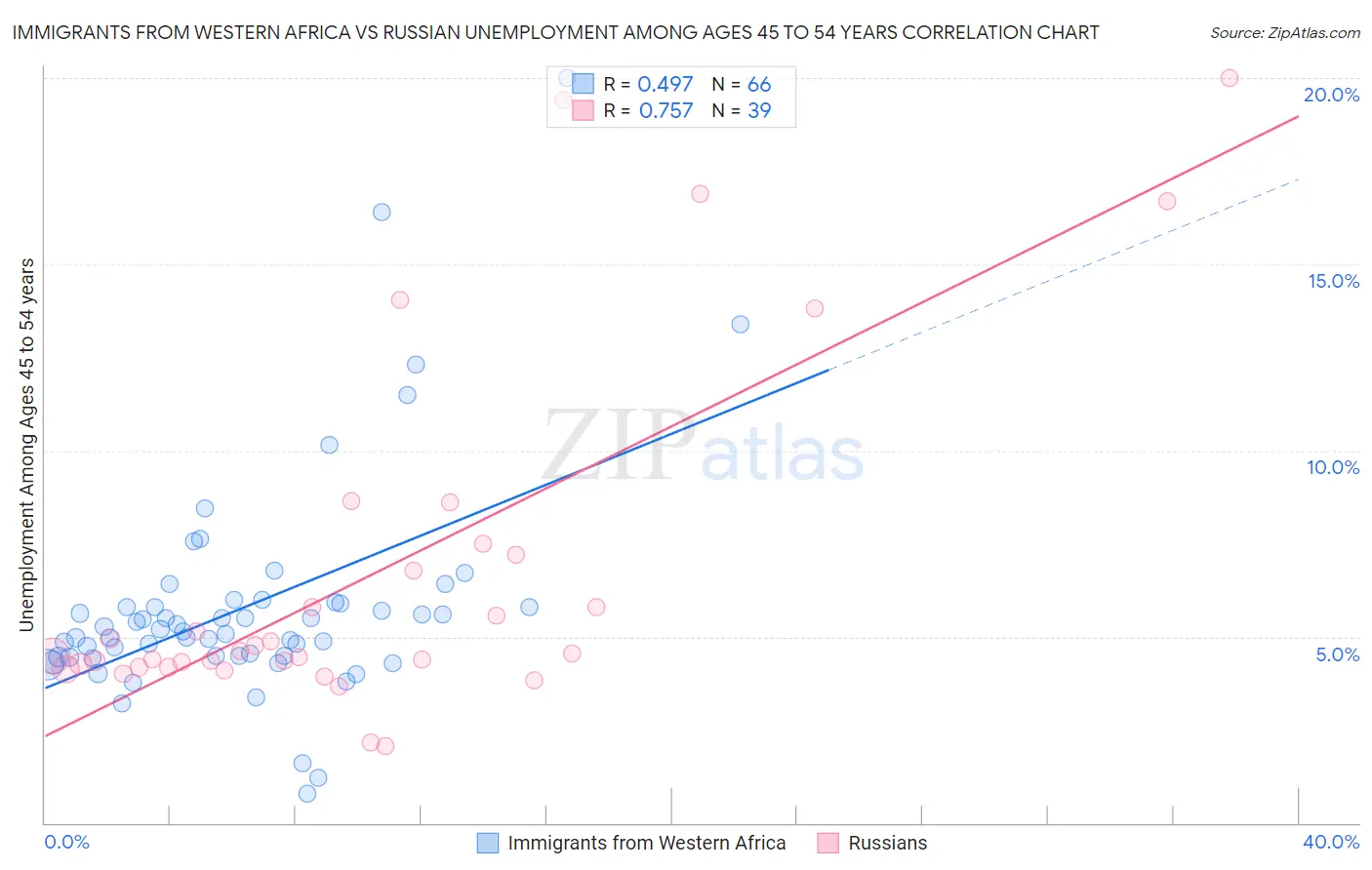 Immigrants from Western Africa vs Russian Unemployment Among Ages 45 to 54 years