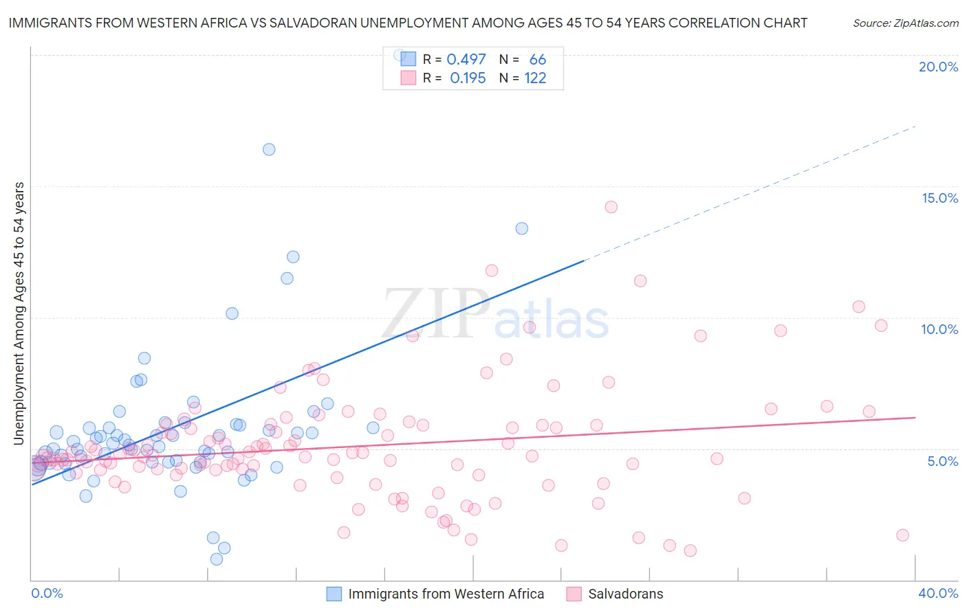 Immigrants from Western Africa vs Salvadoran Unemployment Among Ages 45 to 54 years