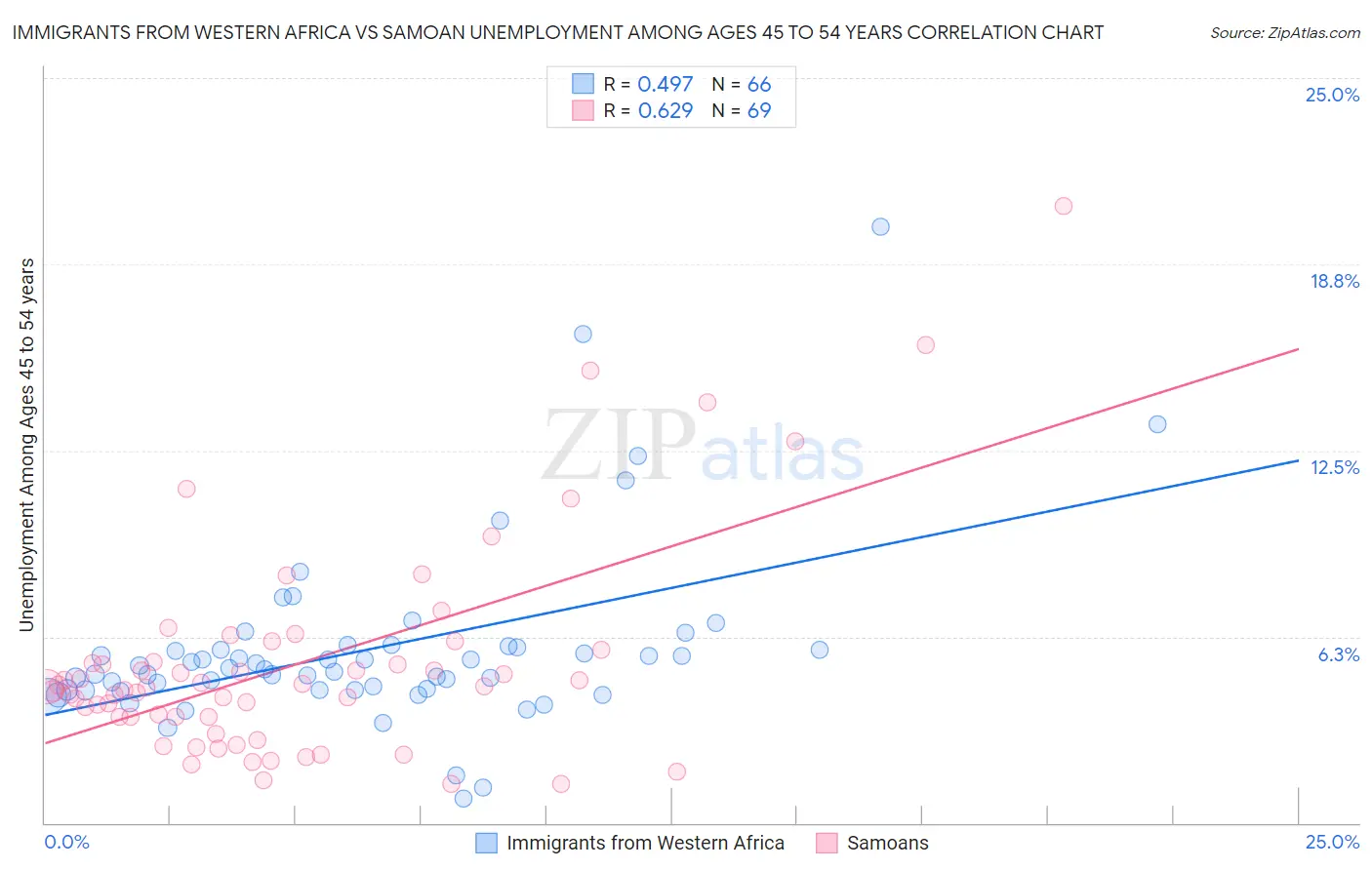 Immigrants from Western Africa vs Samoan Unemployment Among Ages 45 to 54 years