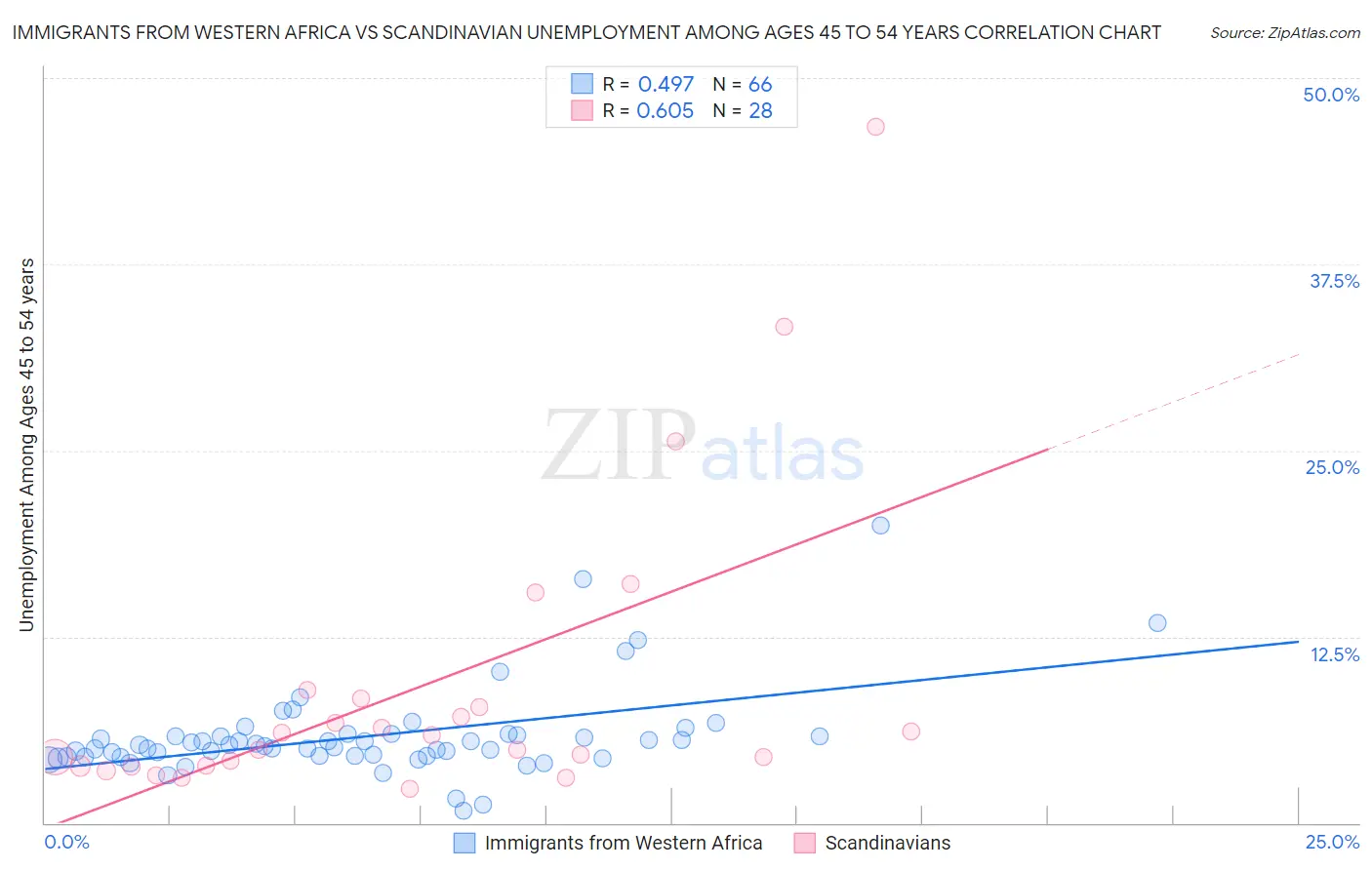 Immigrants from Western Africa vs Scandinavian Unemployment Among Ages 45 to 54 years