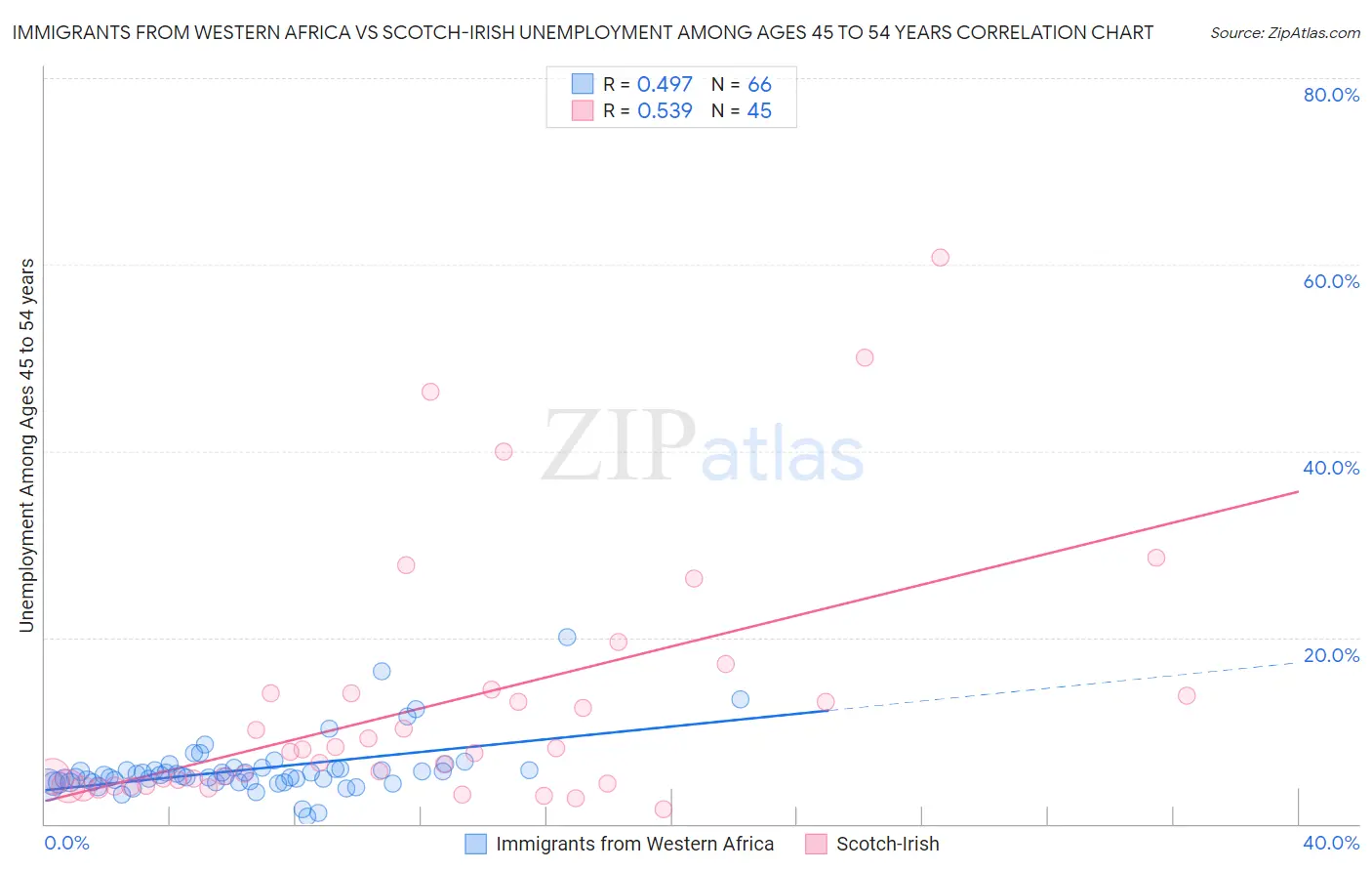 Immigrants from Western Africa vs Scotch-Irish Unemployment Among Ages 45 to 54 years