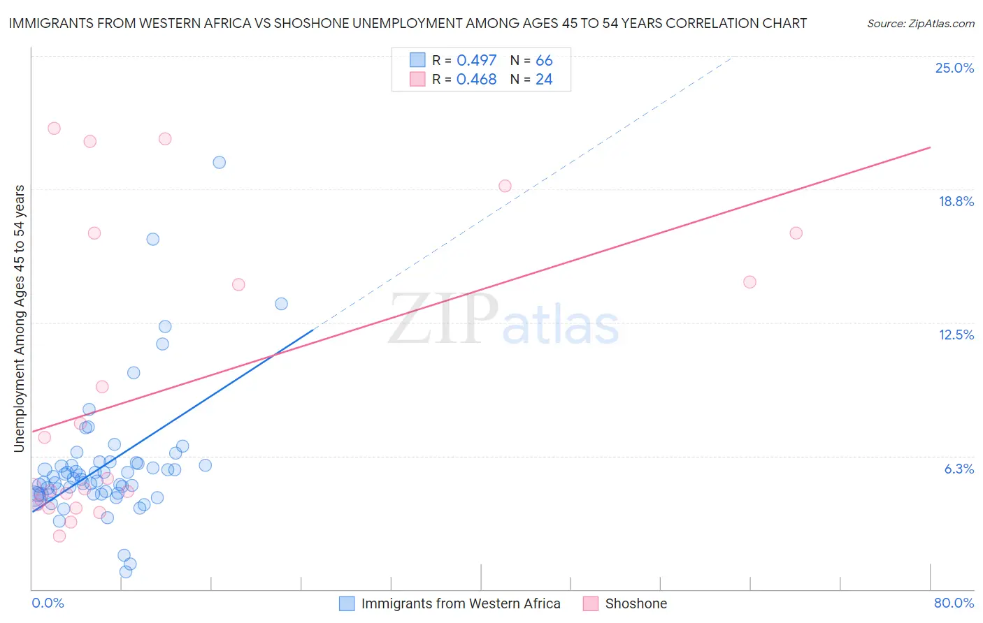 Immigrants from Western Africa vs Shoshone Unemployment Among Ages 45 to 54 years