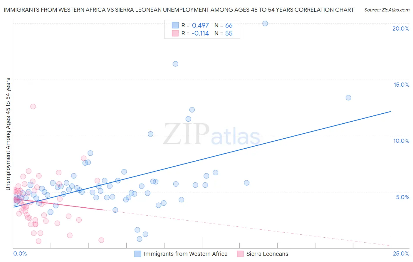 Immigrants from Western Africa vs Sierra Leonean Unemployment Among Ages 45 to 54 years