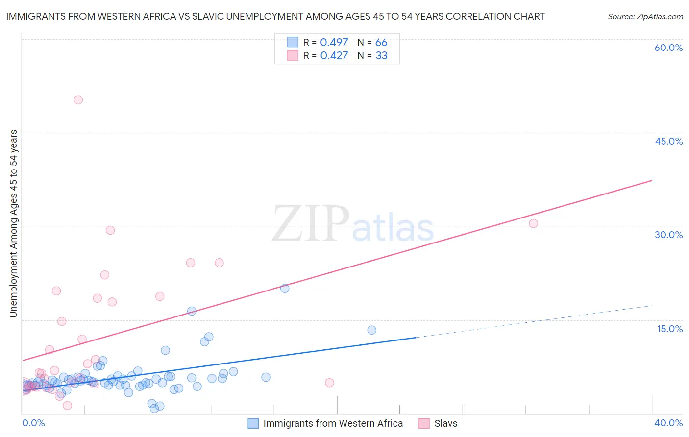 Immigrants from Western Africa vs Slavic Unemployment Among Ages 45 to 54 years