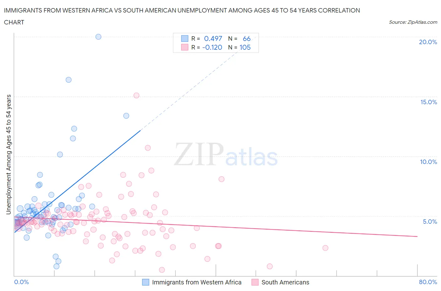 Immigrants from Western Africa vs South American Unemployment Among Ages 45 to 54 years