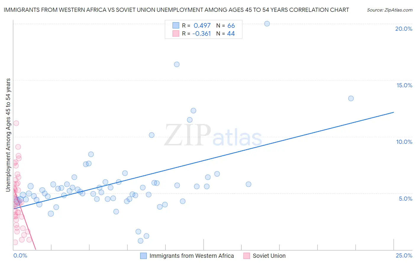 Immigrants from Western Africa vs Soviet Union Unemployment Among Ages 45 to 54 years