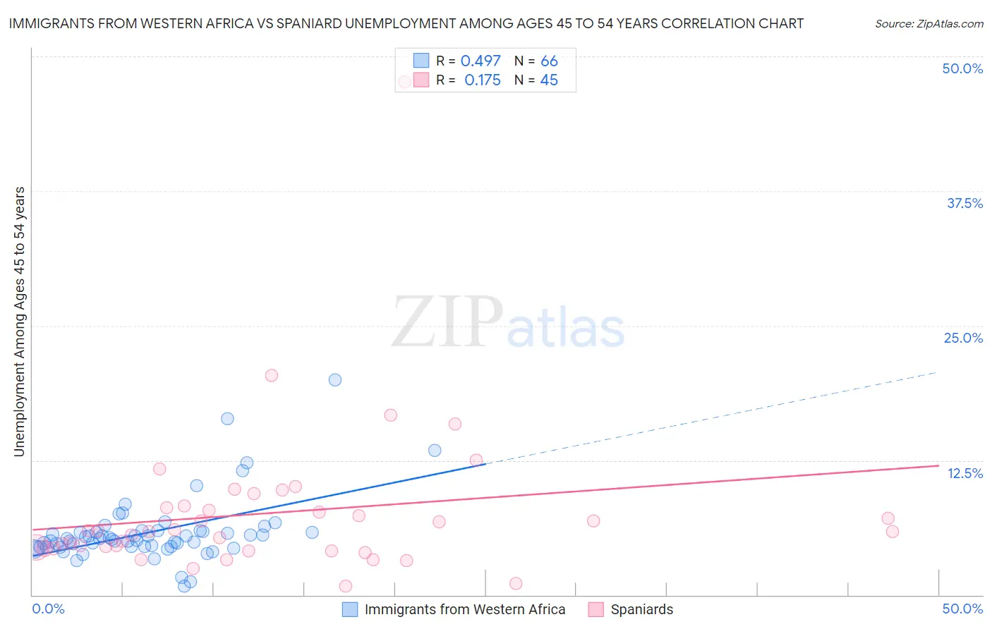 Immigrants from Western Africa vs Spaniard Unemployment Among Ages 45 to 54 years