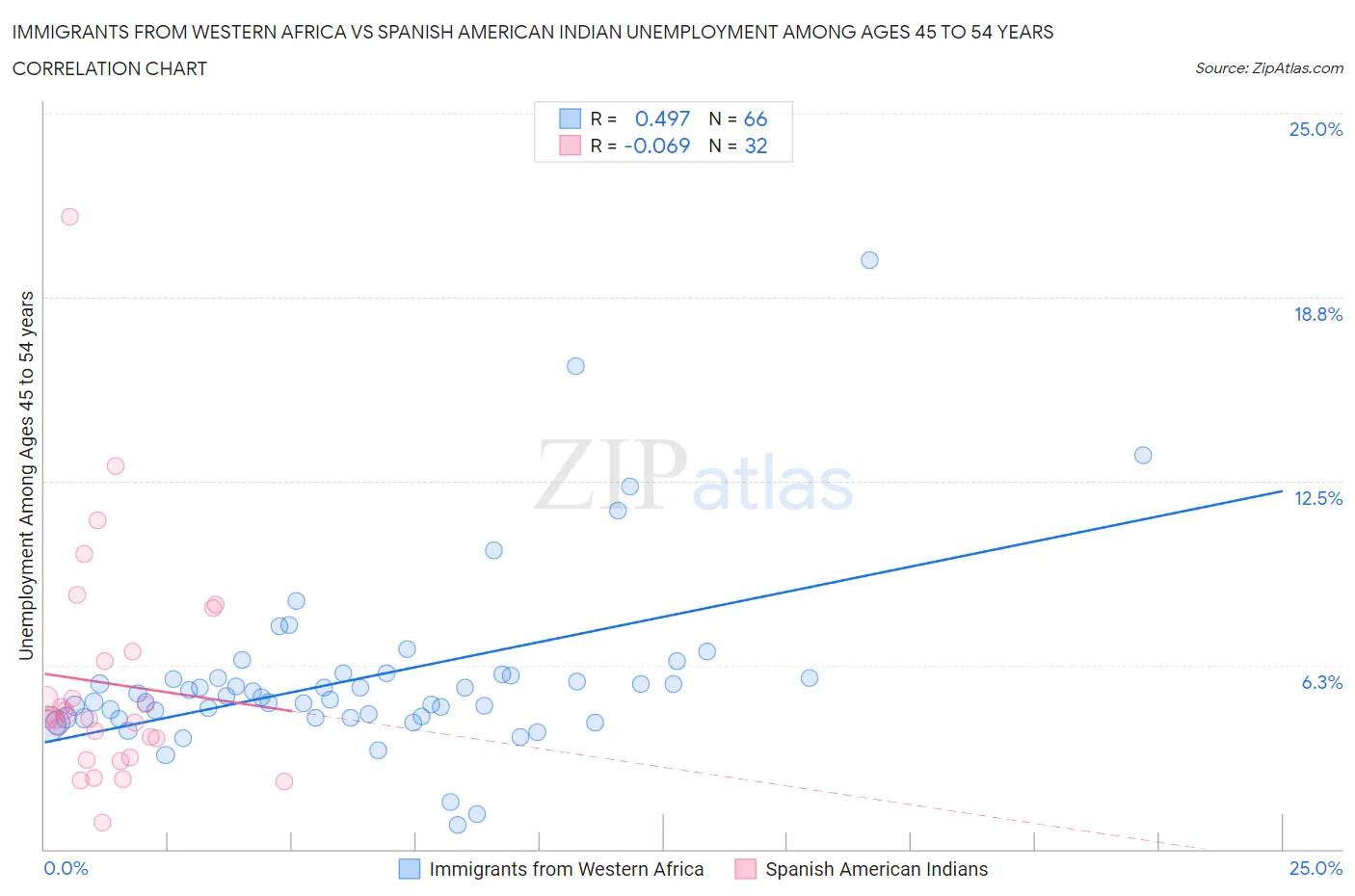 Immigrants from Western Africa vs Spanish American Indian Unemployment Among Ages 45 to 54 years