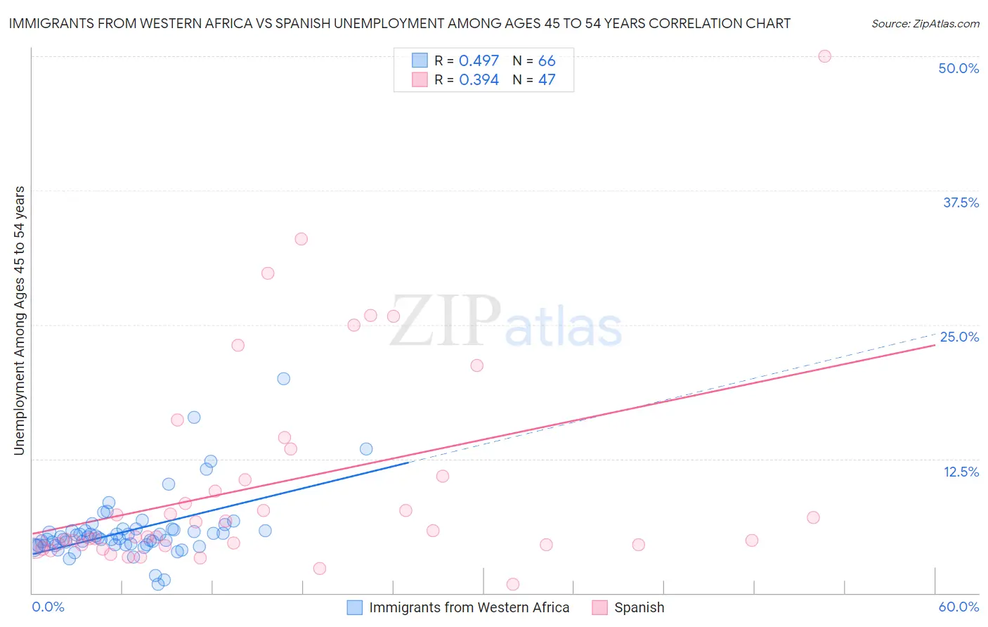 Immigrants from Western Africa vs Spanish Unemployment Among Ages 45 to 54 years