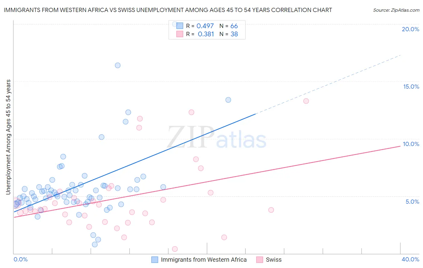 Immigrants from Western Africa vs Swiss Unemployment Among Ages 45 to 54 years