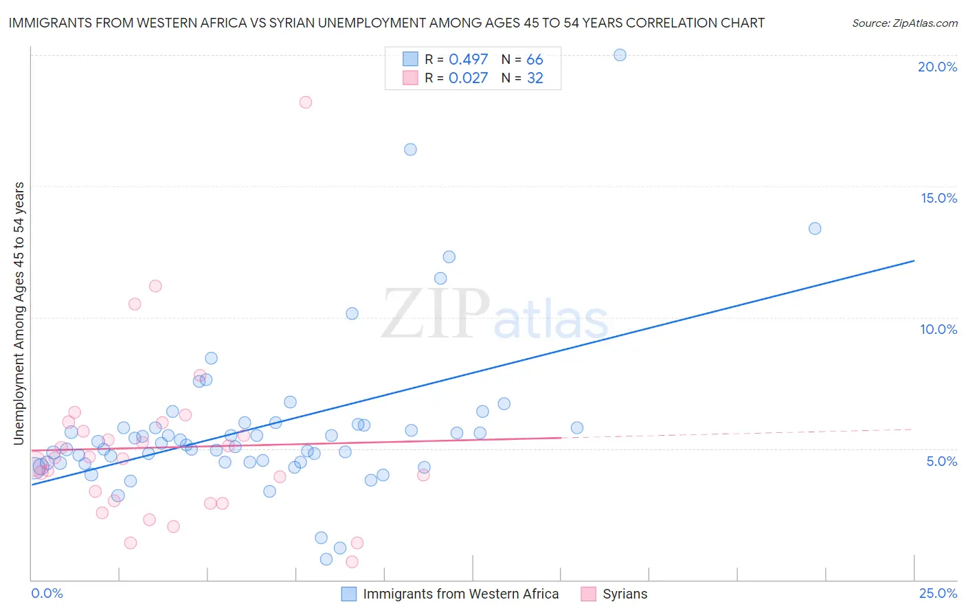 Immigrants from Western Africa vs Syrian Unemployment Among Ages 45 to 54 years