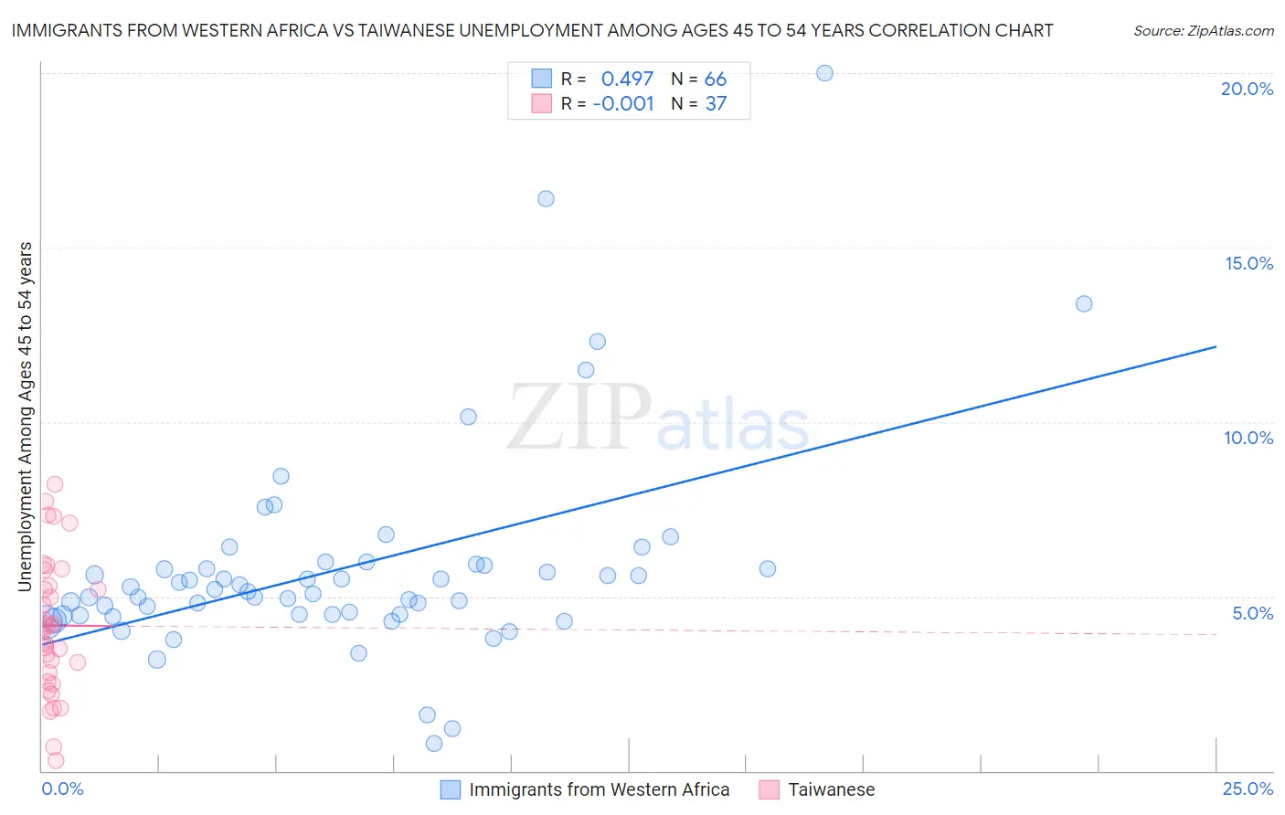 Immigrants from Western Africa vs Taiwanese Unemployment Among Ages 45 to 54 years