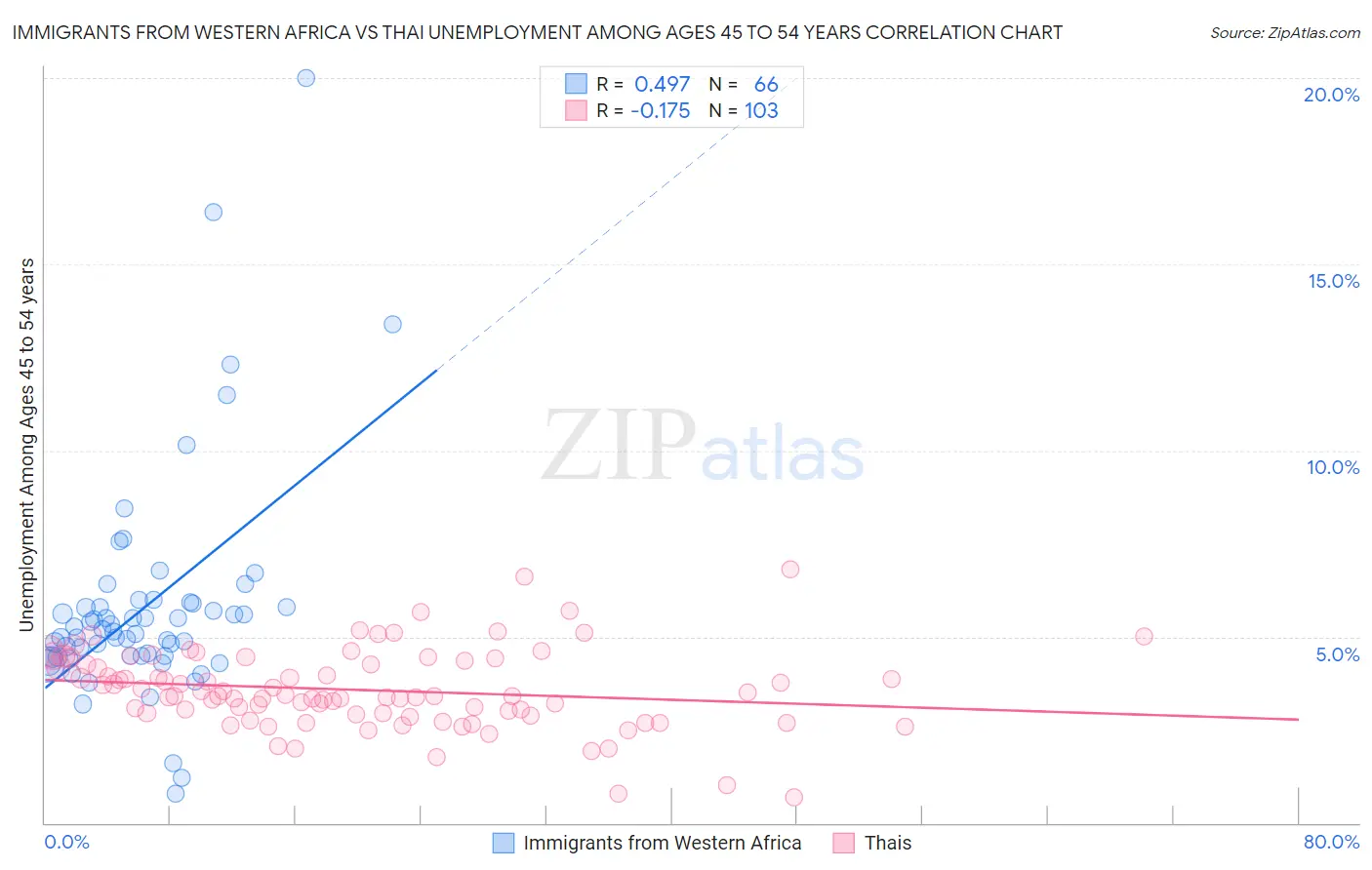 Immigrants from Western Africa vs Thai Unemployment Among Ages 45 to 54 years