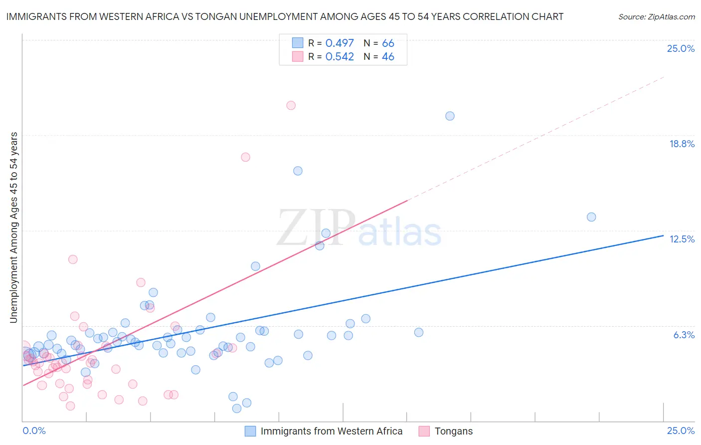 Immigrants from Western Africa vs Tongan Unemployment Among Ages 45 to 54 years