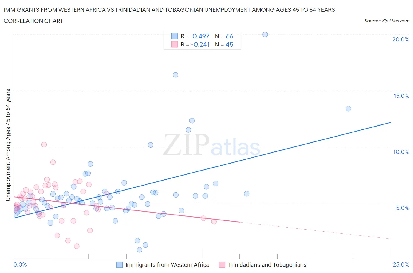 Immigrants from Western Africa vs Trinidadian and Tobagonian Unemployment Among Ages 45 to 54 years