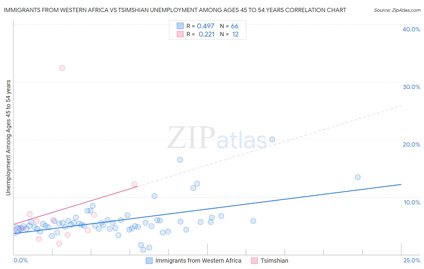 Immigrants from Western Africa vs Tsimshian Unemployment Among Ages 45 to 54 years