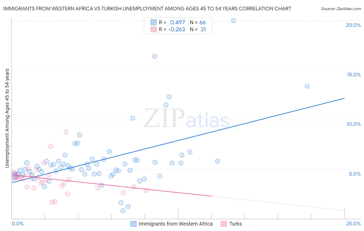 Immigrants from Western Africa vs Turkish Unemployment Among Ages 45 to 54 years