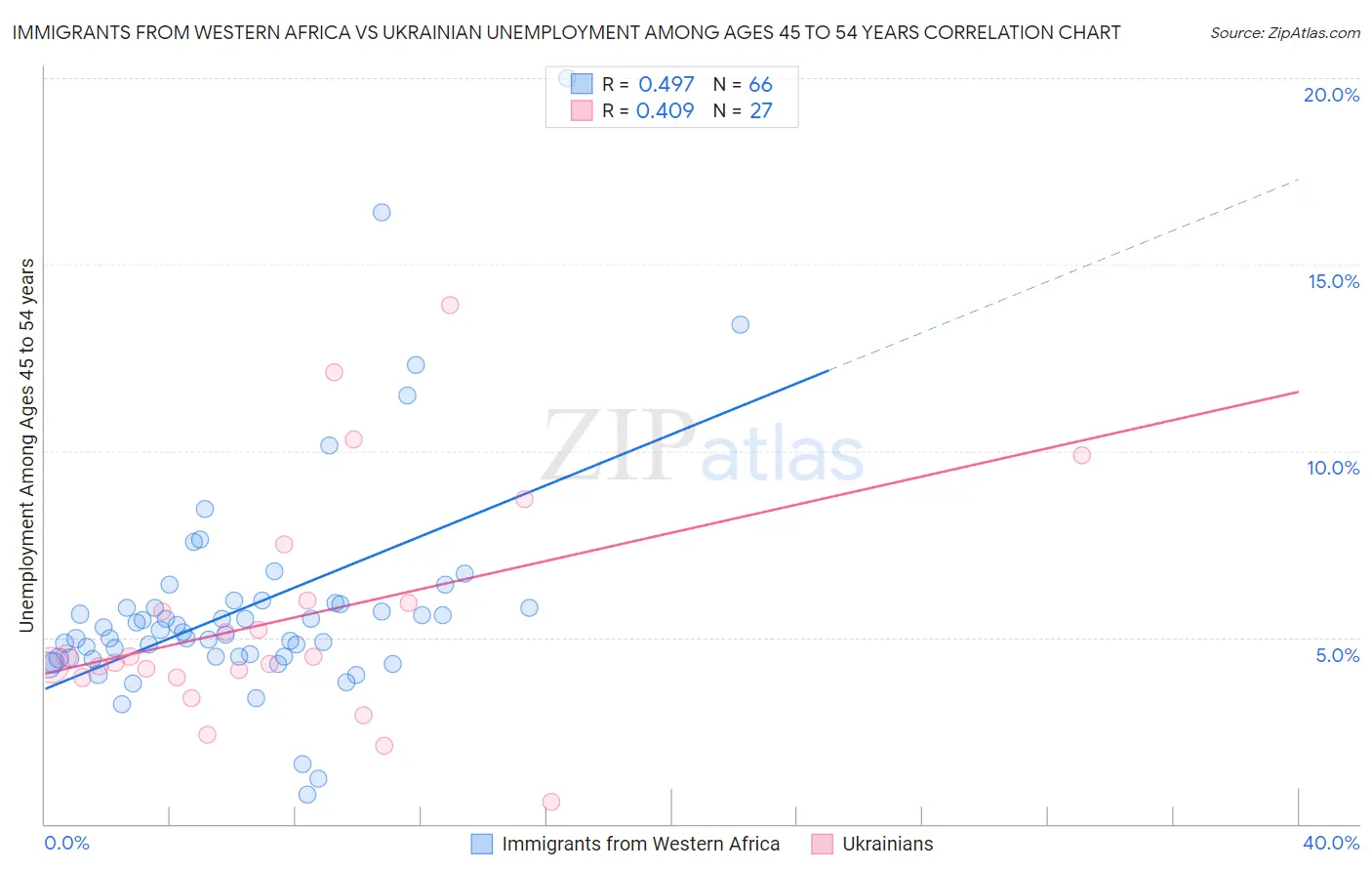 Immigrants from Western Africa vs Ukrainian Unemployment Among Ages 45 to 54 years