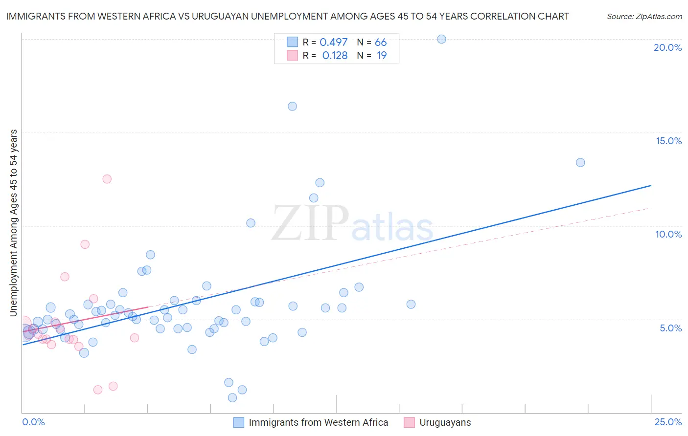 Immigrants from Western Africa vs Uruguayan Unemployment Among Ages 45 to 54 years