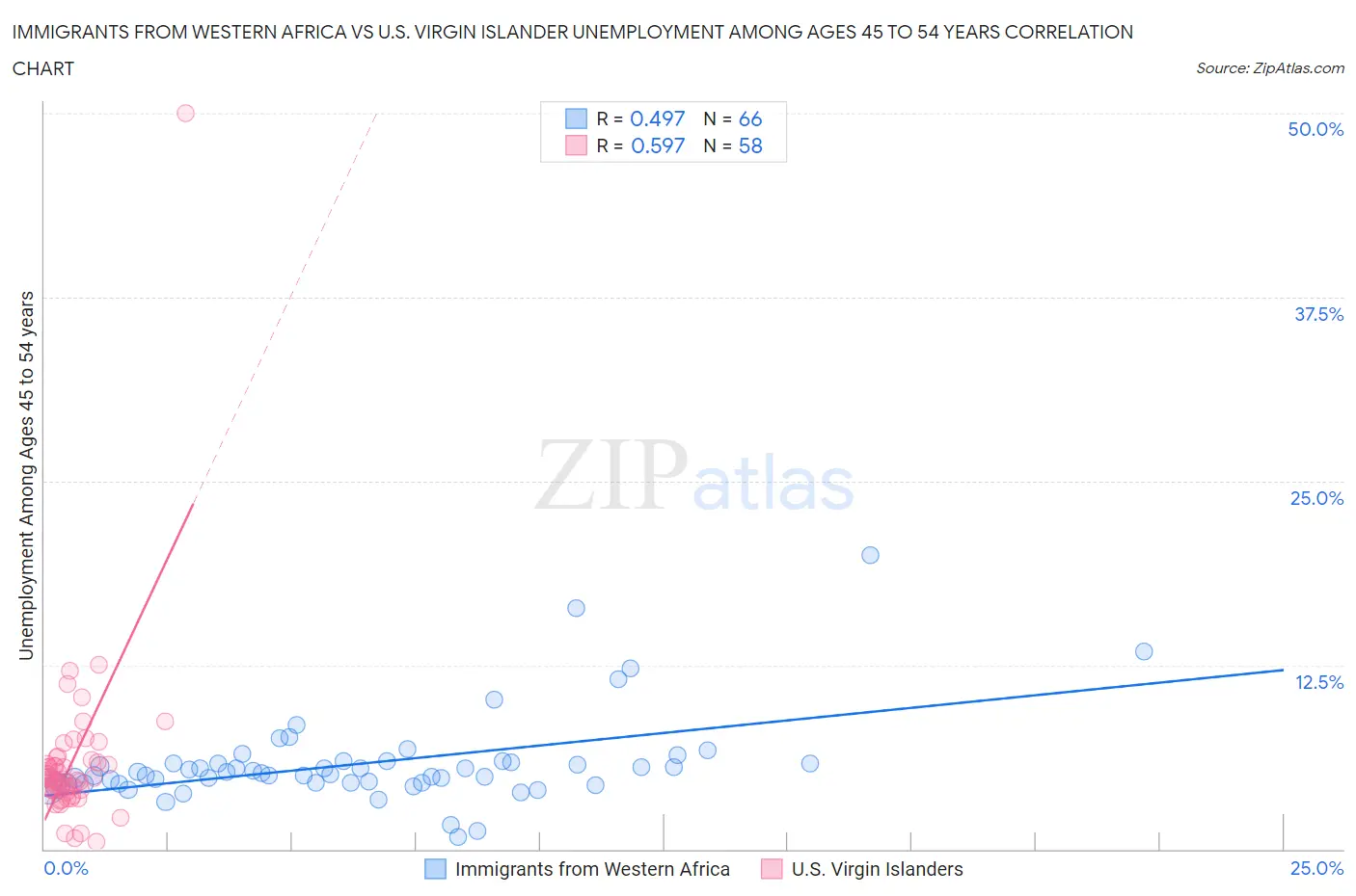 Immigrants from Western Africa vs U.S. Virgin Islander Unemployment Among Ages 45 to 54 years