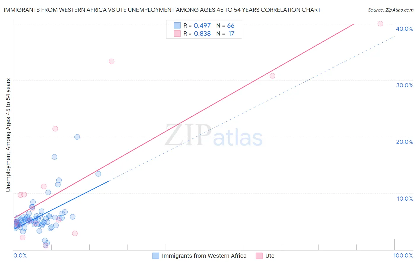 Immigrants from Western Africa vs Ute Unemployment Among Ages 45 to 54 years