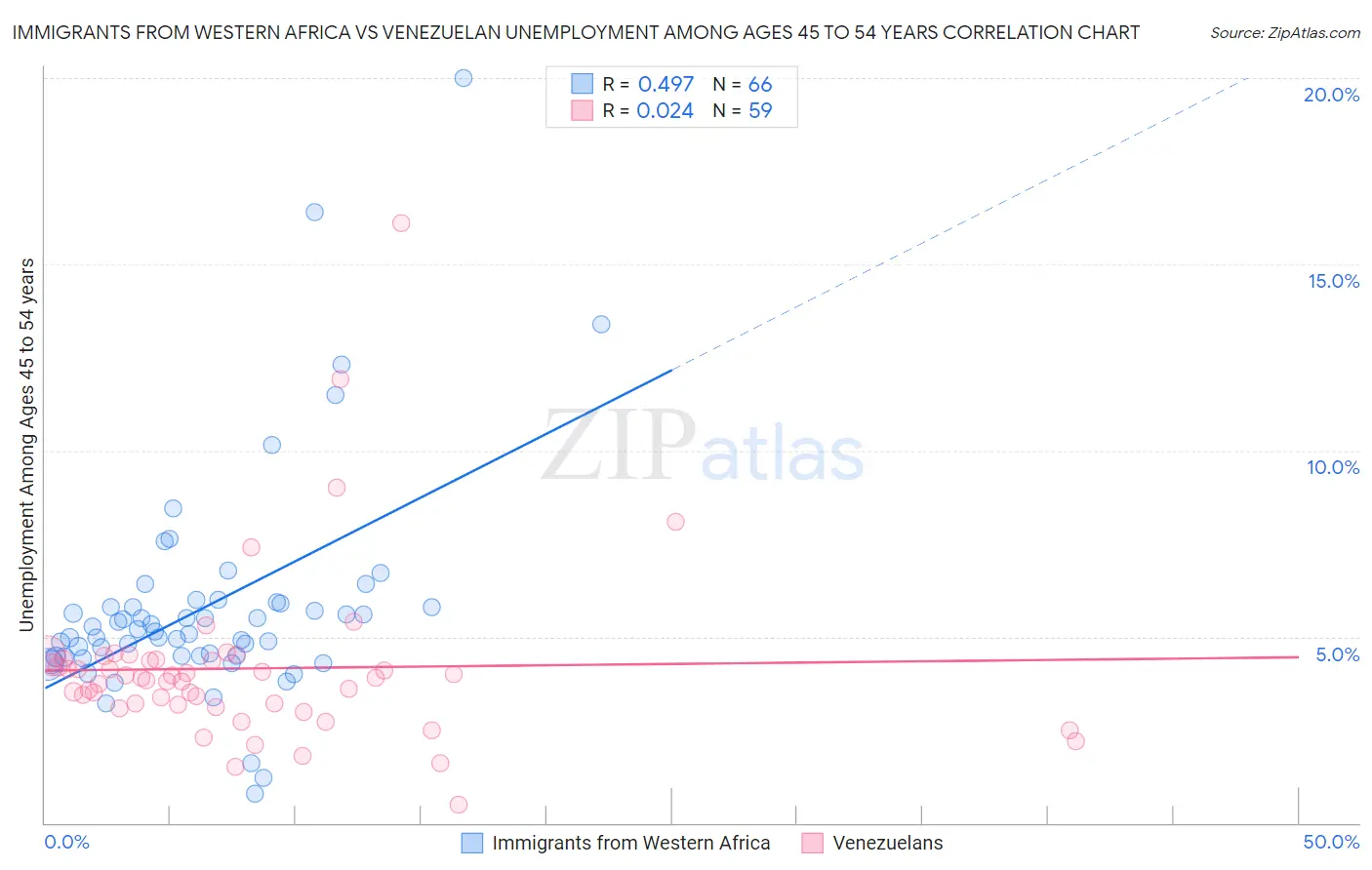 Immigrants from Western Africa vs Venezuelan Unemployment Among Ages 45 to 54 years