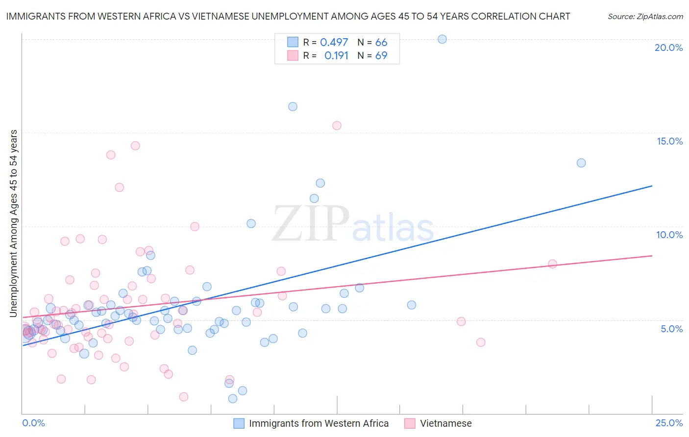 Immigrants from Western Africa vs Vietnamese Unemployment Among Ages 45 to 54 years