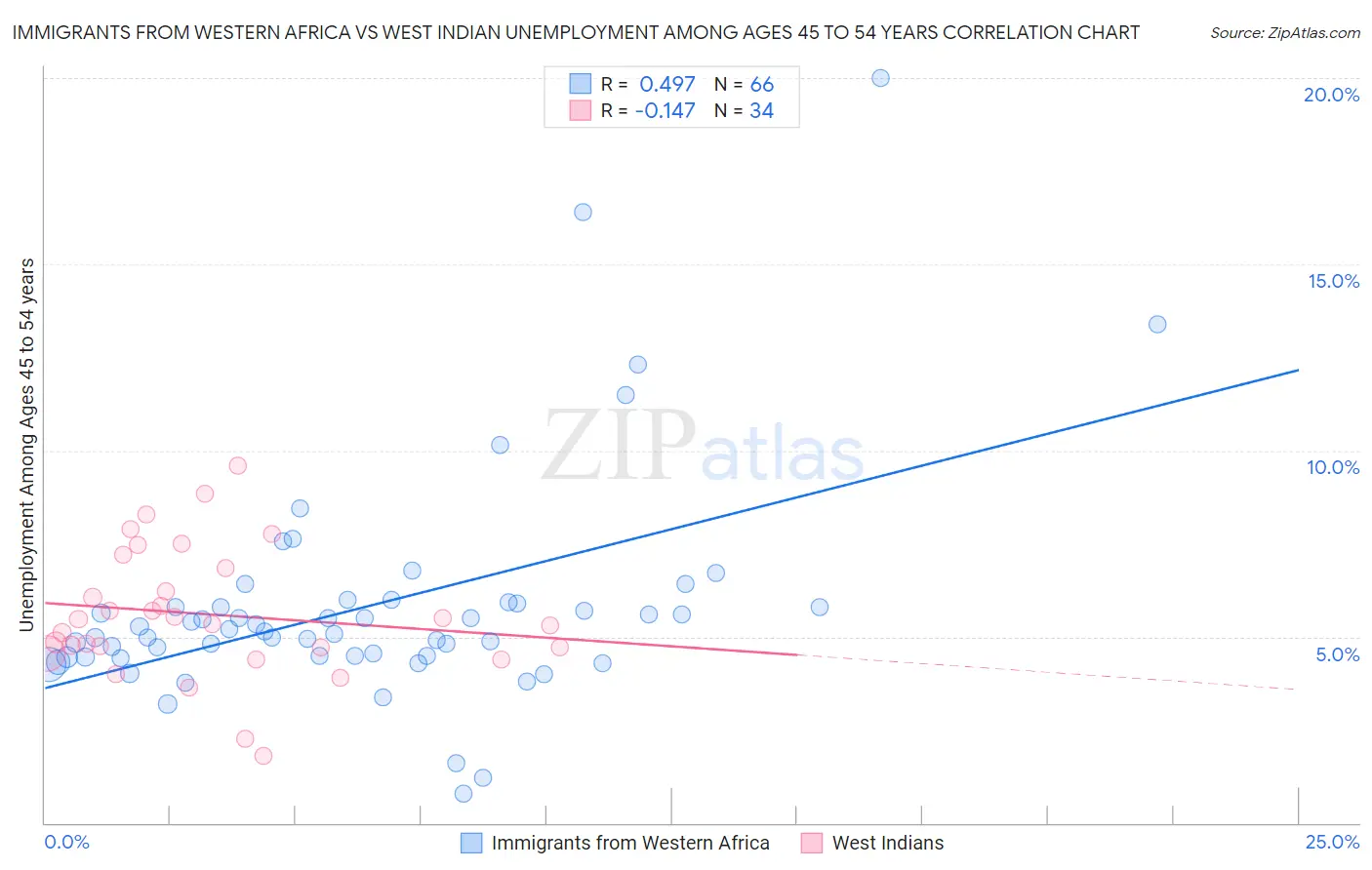 Immigrants from Western Africa vs West Indian Unemployment Among Ages 45 to 54 years