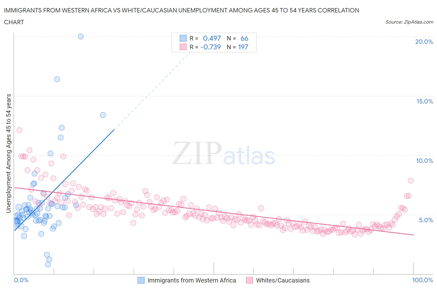 Immigrants from Western Africa vs White/Caucasian Unemployment Among Ages 45 to 54 years