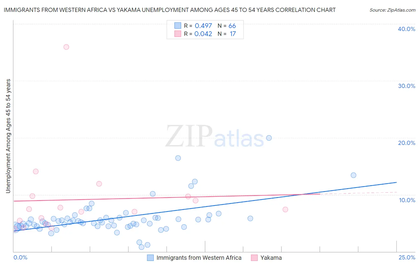 Immigrants from Western Africa vs Yakama Unemployment Among Ages 45 to 54 years
