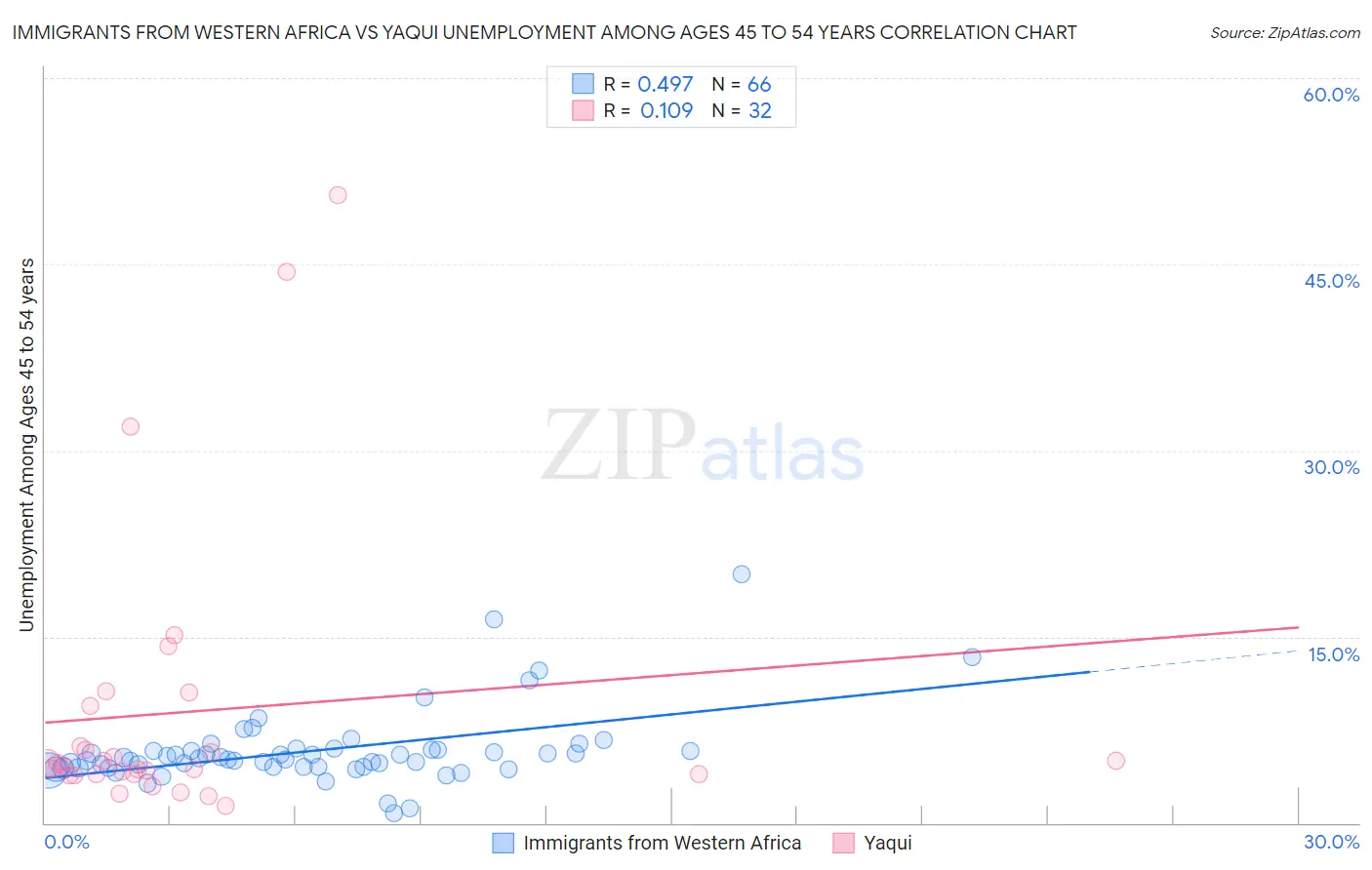 Immigrants from Western Africa vs Yaqui Unemployment Among Ages 45 to 54 years