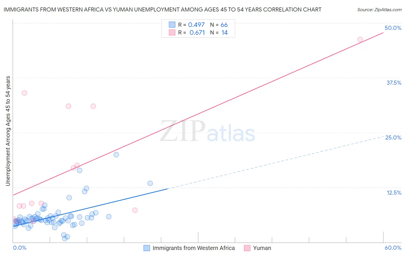 Immigrants from Western Africa vs Yuman Unemployment Among Ages 45 to 54 years