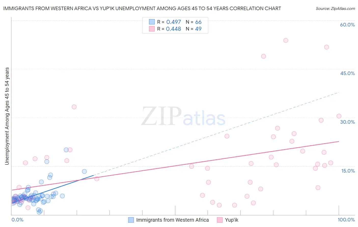 Immigrants from Western Africa vs Yup'ik Unemployment Among Ages 45 to 54 years