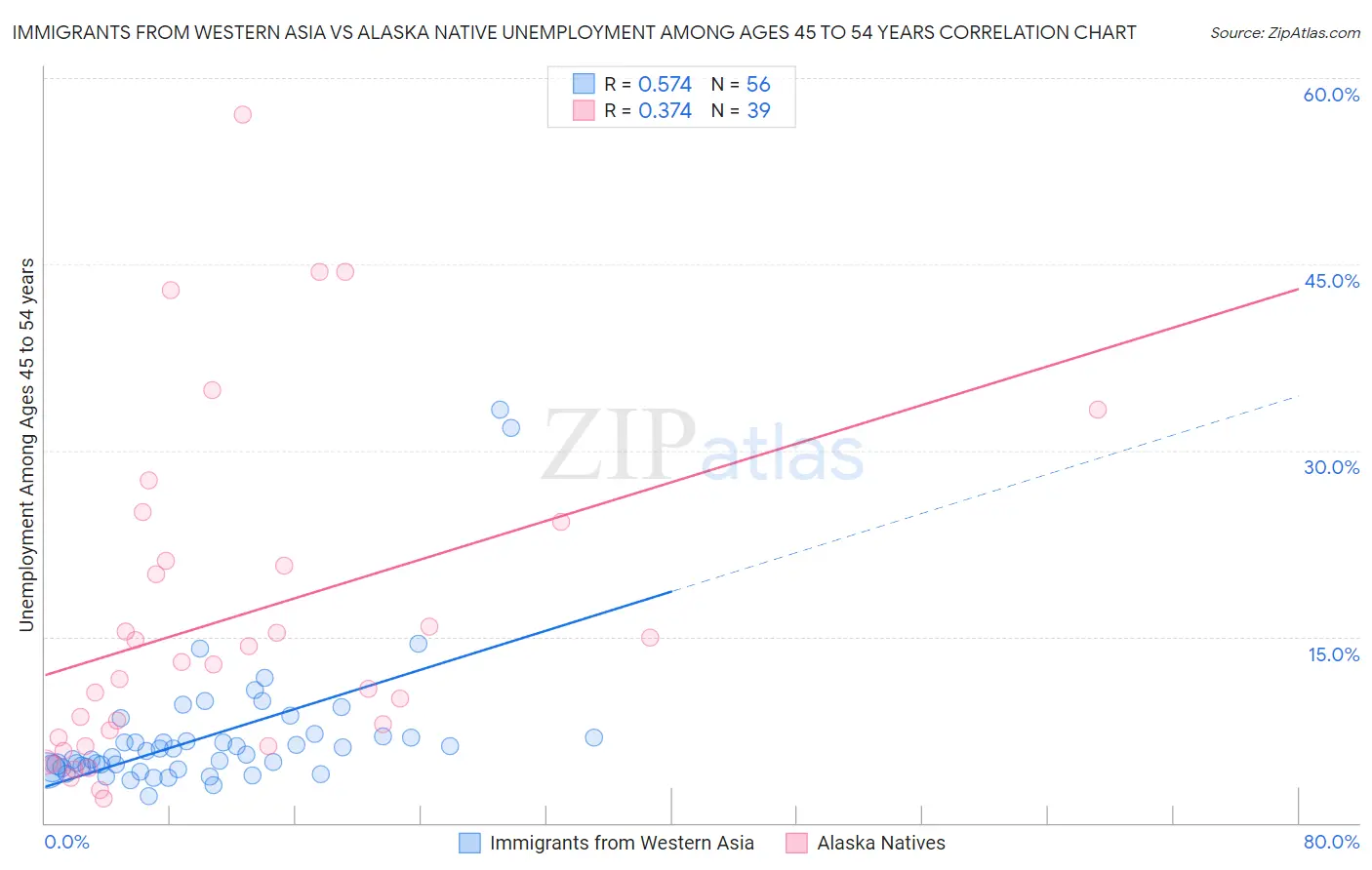 Immigrants from Western Asia vs Alaska Native Unemployment Among Ages 45 to 54 years