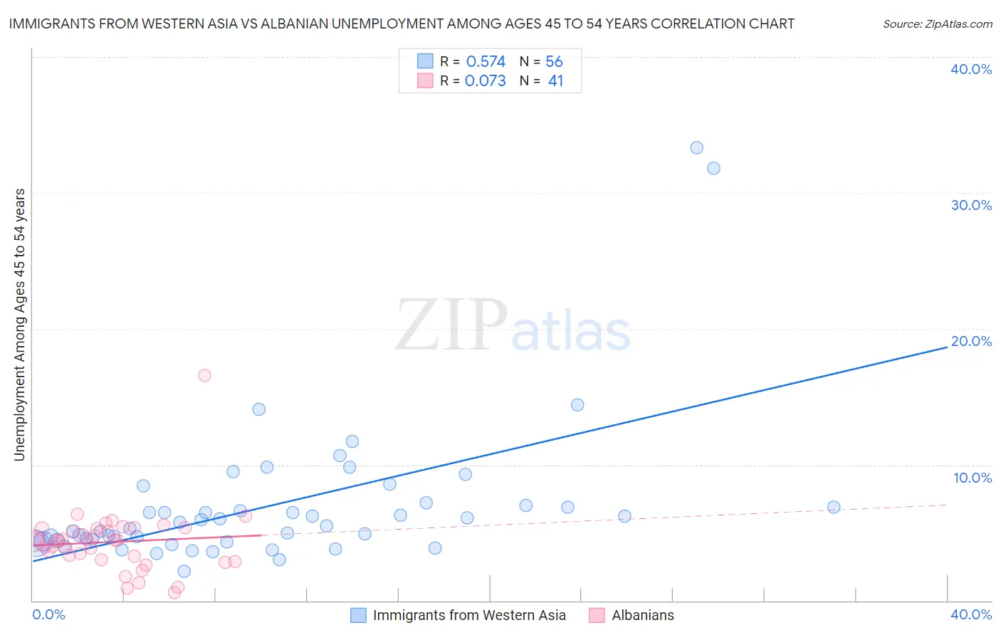 Immigrants from Western Asia vs Albanian Unemployment Among Ages 45 to 54 years