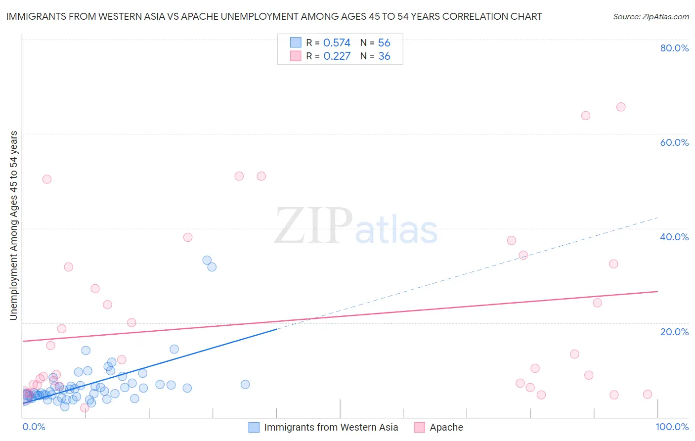 Immigrants from Western Asia vs Apache Unemployment Among Ages 45 to 54 years