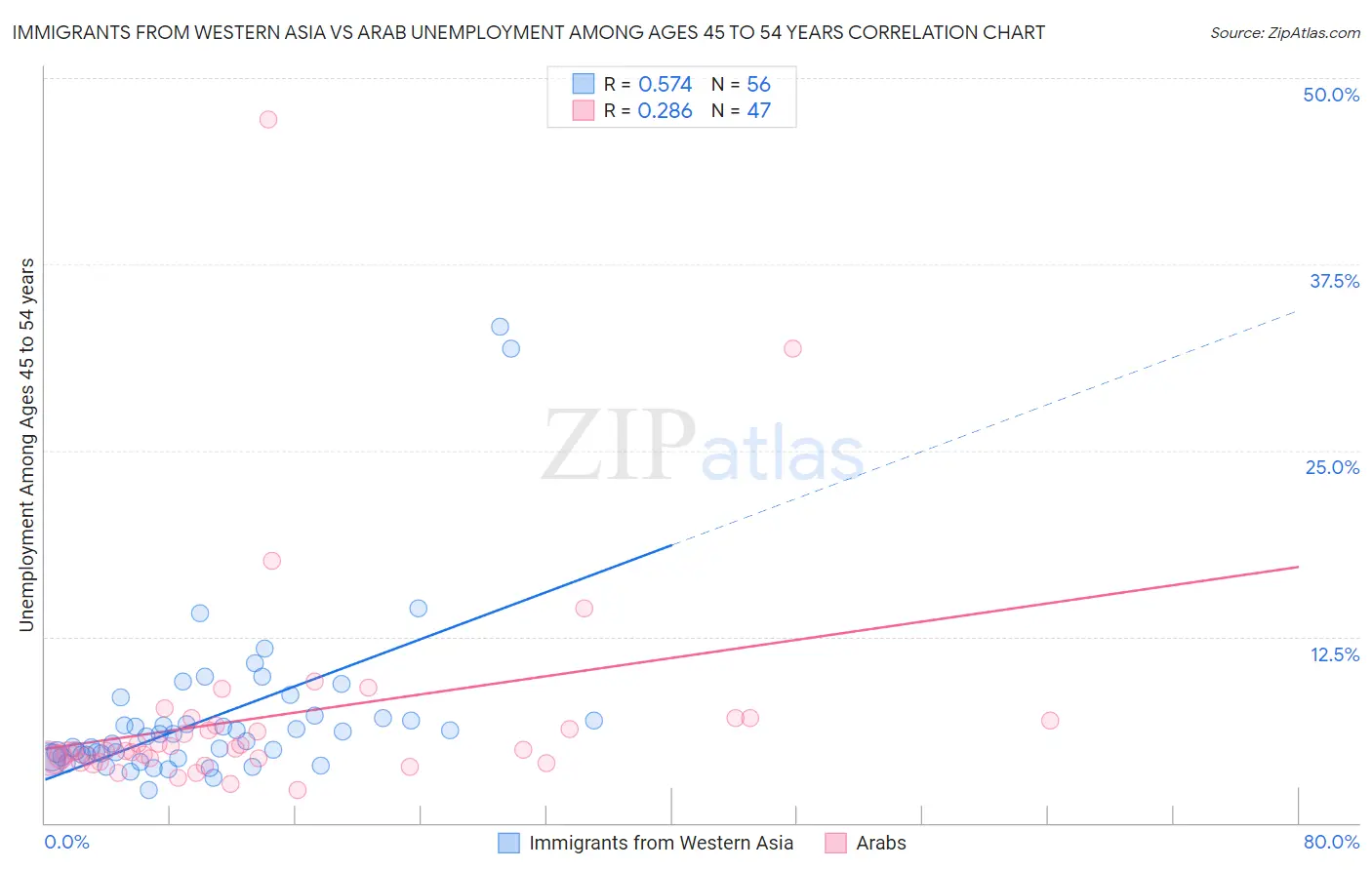 Immigrants from Western Asia vs Arab Unemployment Among Ages 45 to 54 years
