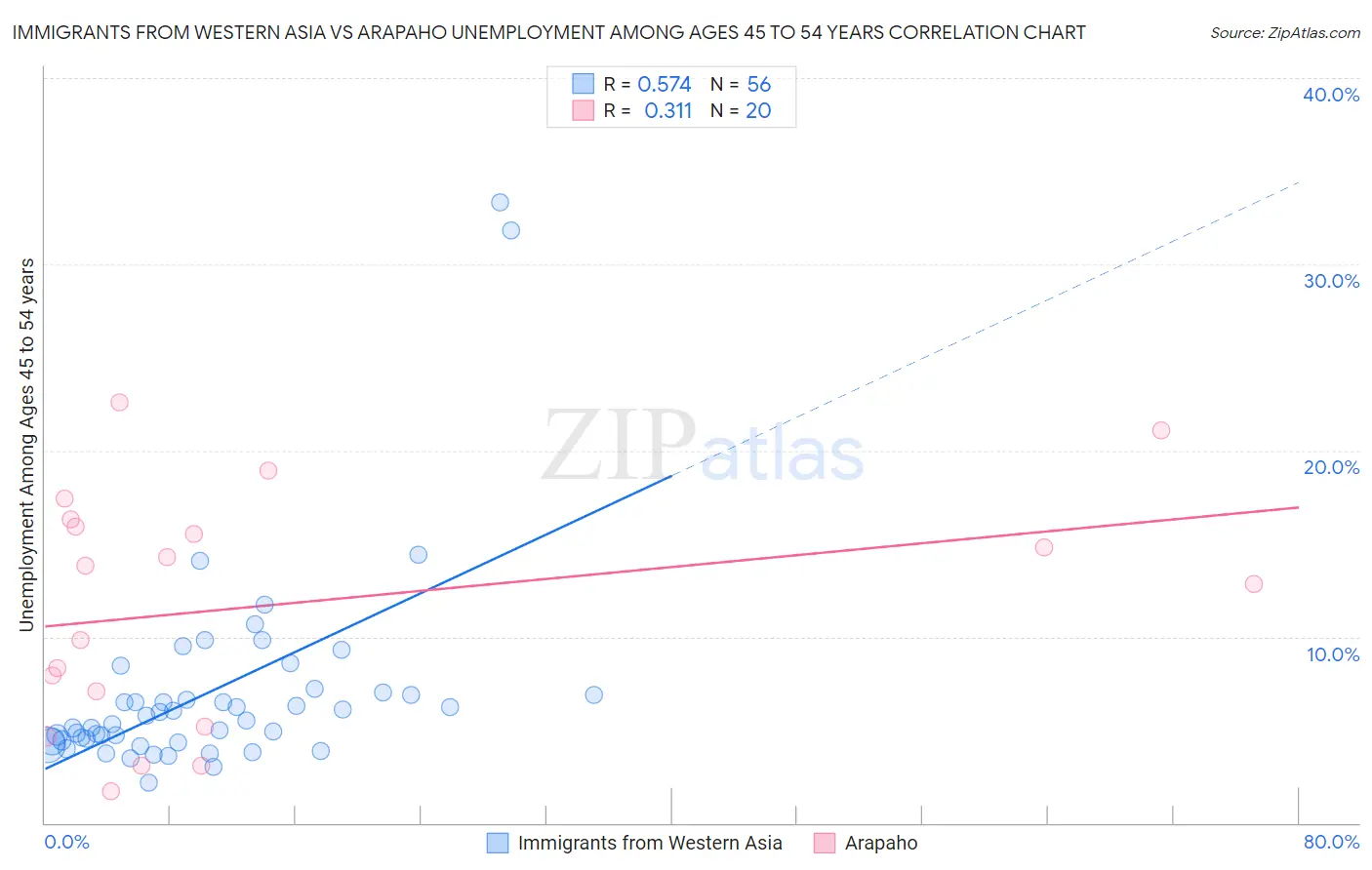 Immigrants from Western Asia vs Arapaho Unemployment Among Ages 45 to 54 years