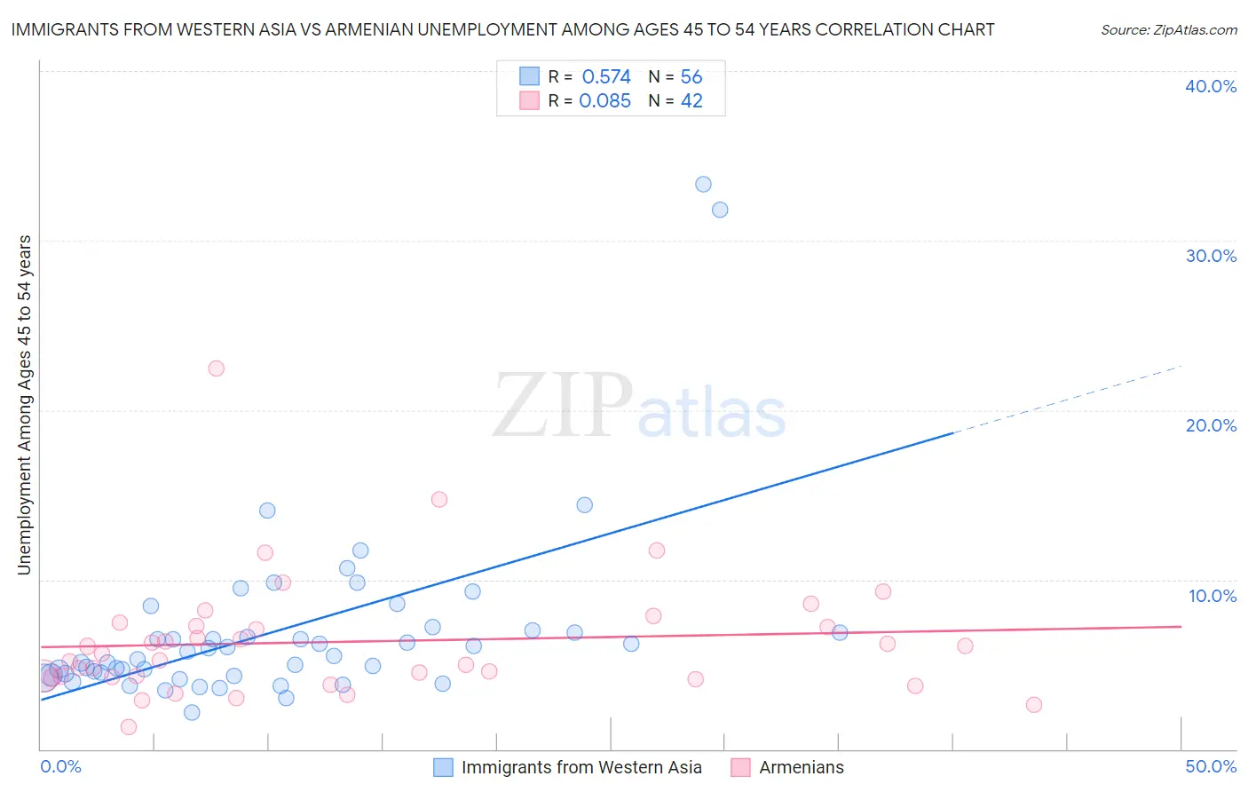 Immigrants from Western Asia vs Armenian Unemployment Among Ages 45 to 54 years