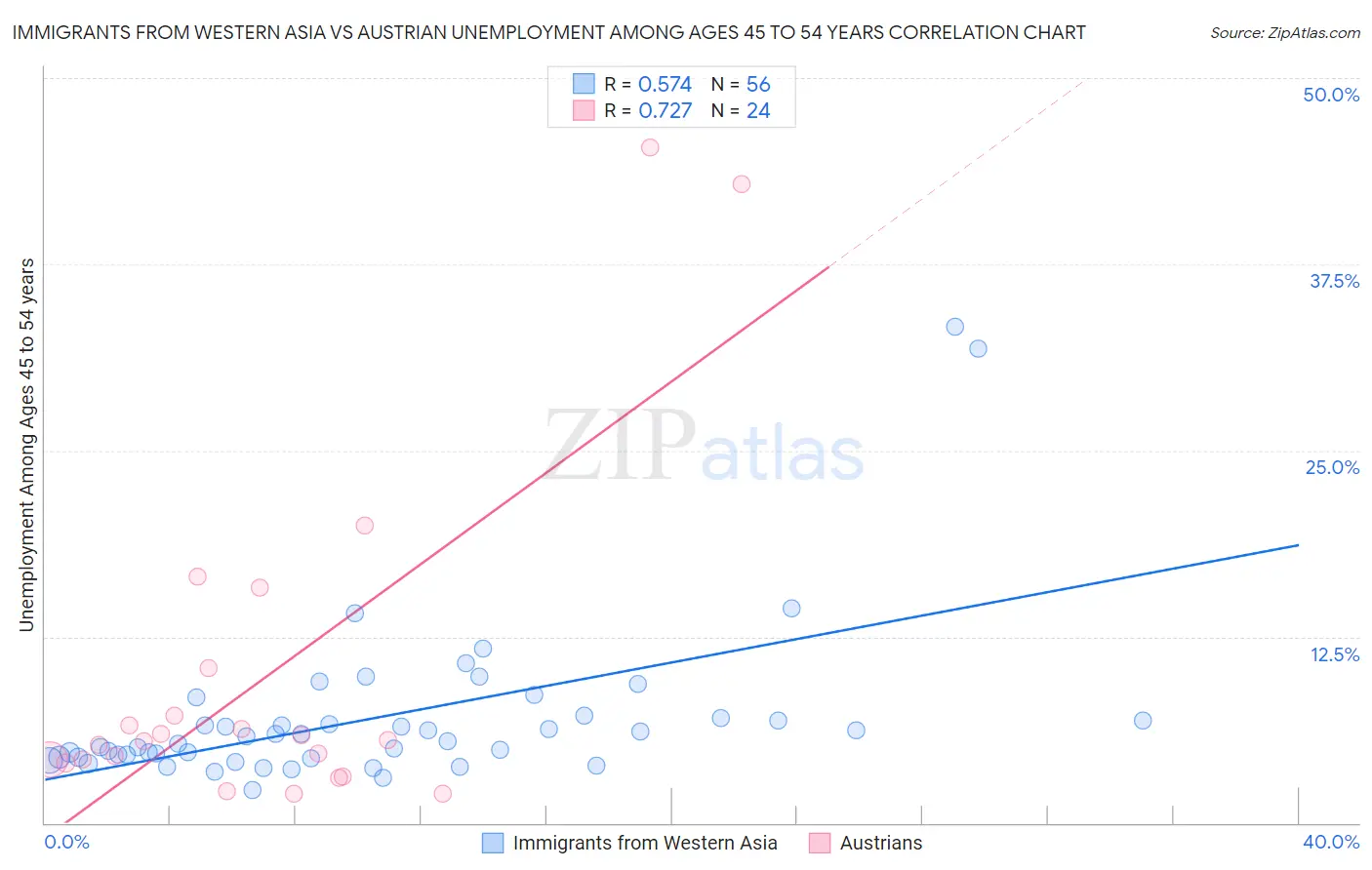 Immigrants from Western Asia vs Austrian Unemployment Among Ages 45 to 54 years