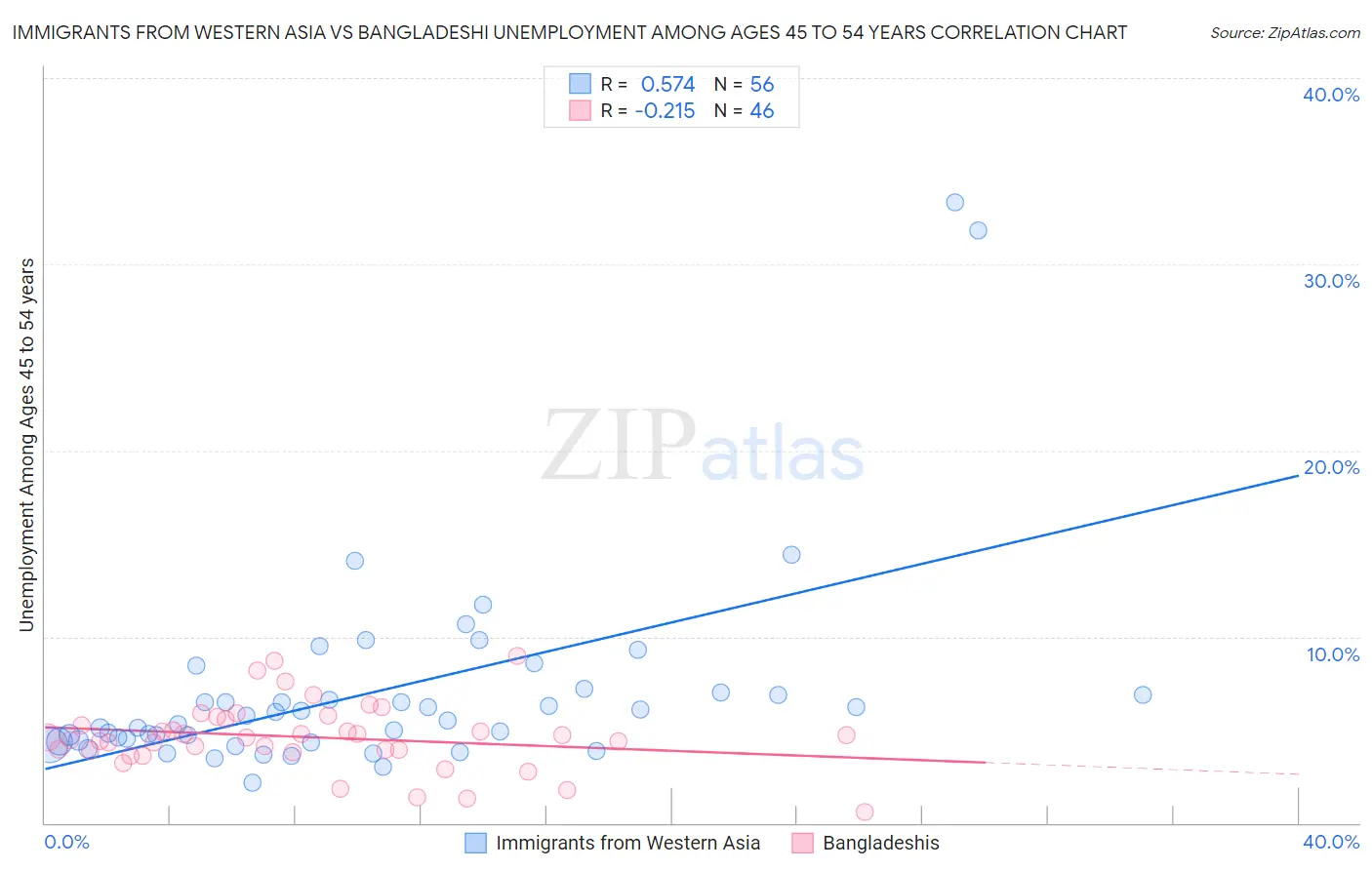 Immigrants from Western Asia vs Bangladeshi Unemployment Among Ages 45 to 54 years