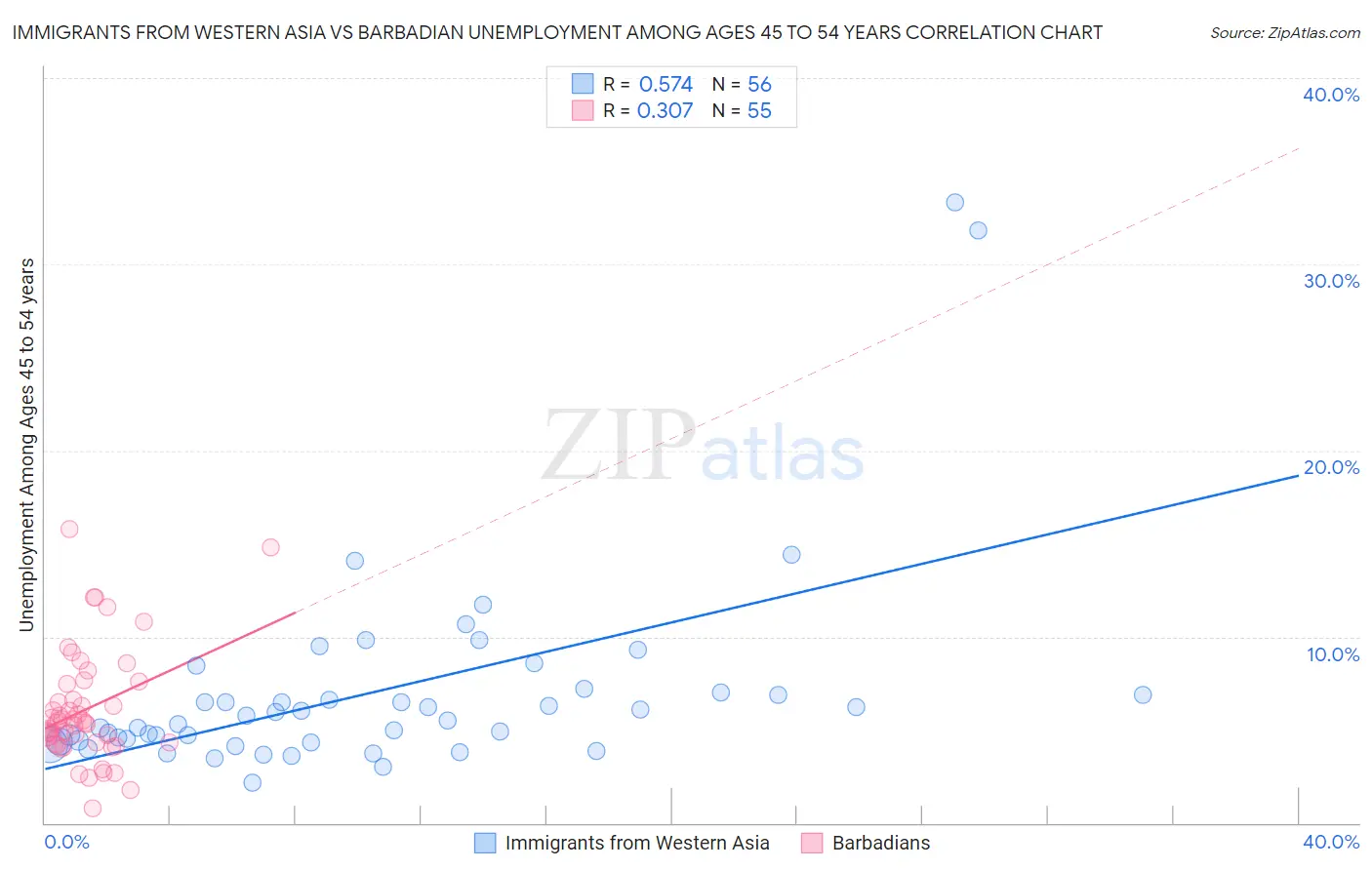 Immigrants from Western Asia vs Barbadian Unemployment Among Ages 45 to 54 years