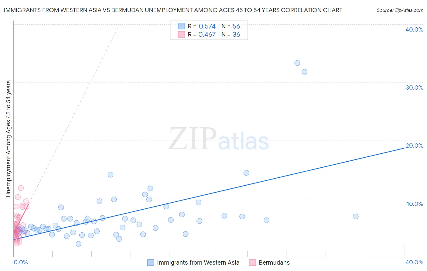 Immigrants from Western Asia vs Bermudan Unemployment Among Ages 45 to 54 years