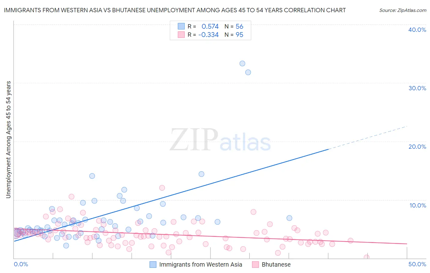 Immigrants from Western Asia vs Bhutanese Unemployment Among Ages 45 to 54 years