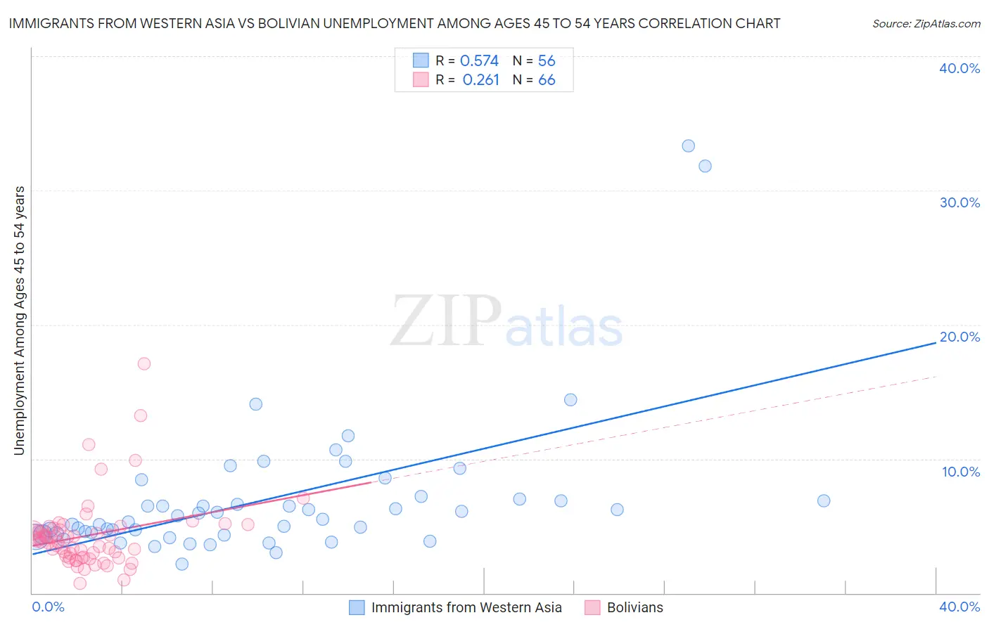 Immigrants from Western Asia vs Bolivian Unemployment Among Ages 45 to 54 years